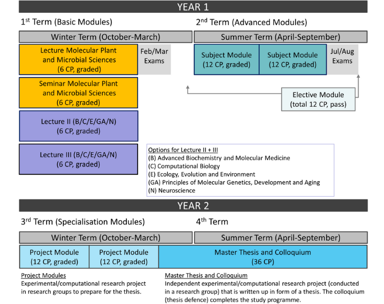 Molecular Plant and Microbial Sciences, Master of Science (M.Sc.)